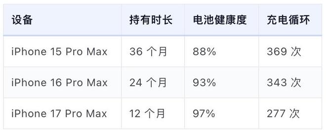 iPhone设置80%充电上限真的有用吗？3年测试数据出炉(图4)