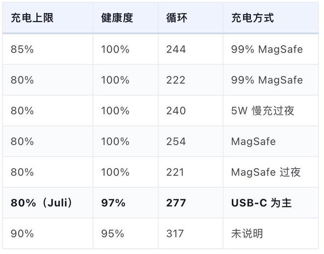 iPhone设置80%充电上限真的有用吗？3年测试数据出炉(图6)