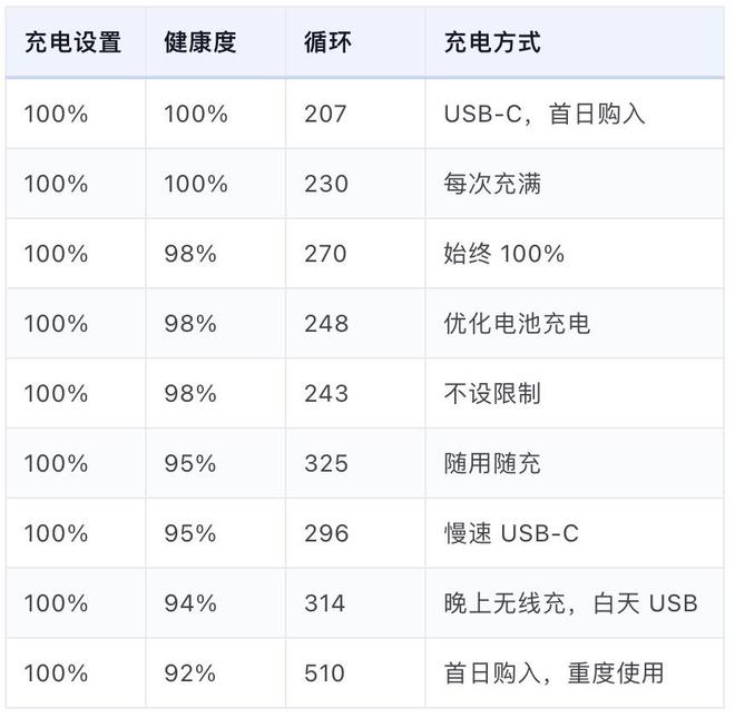 iPhone设置80%充电上限真的有用吗？3年测试数据出炉(图7)