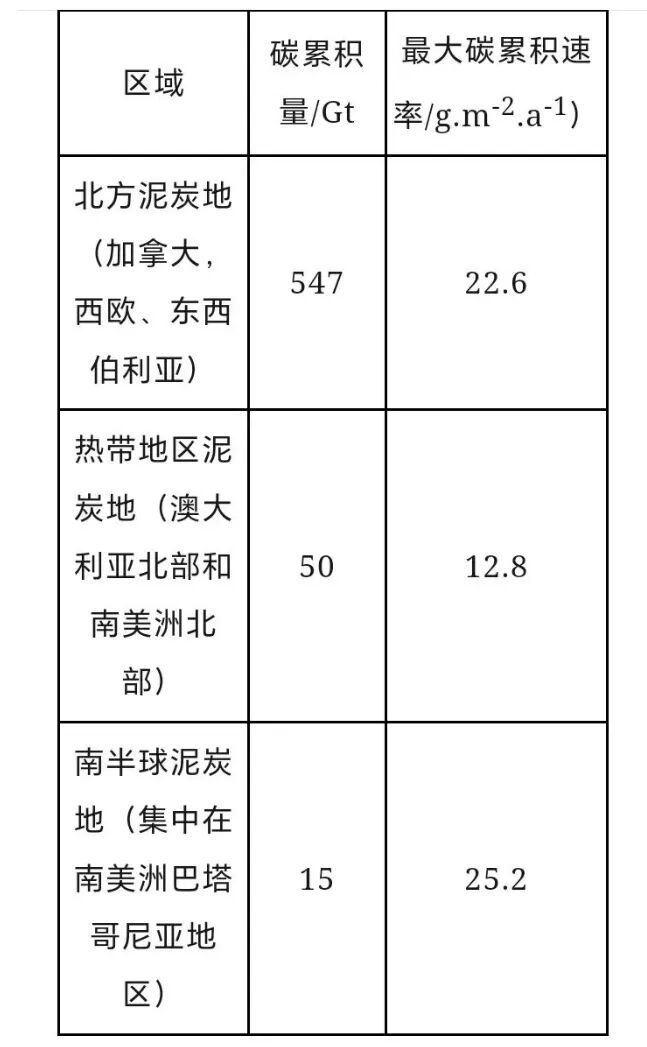 高考地理中的泥碳问题(图4)