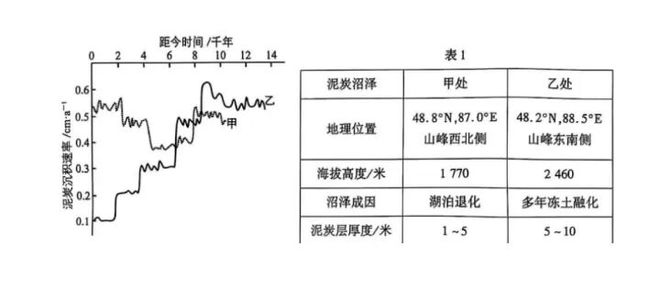 高考地理中的泥碳问题(图9)