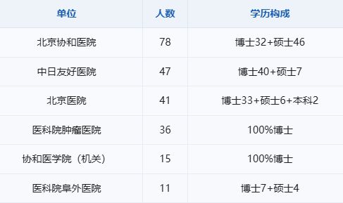 国家卫健委2026年落户名单曝光：304人里博士199个，本