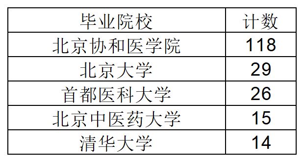 国家卫健委2026年落户名单曝光：304人里博士199个，本科只招了2个(图2)