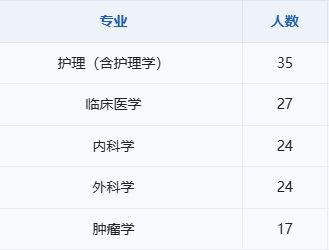 国家卫健委2026年落户名单曝光：304人里博士199个，本科只招了2个(图3)
