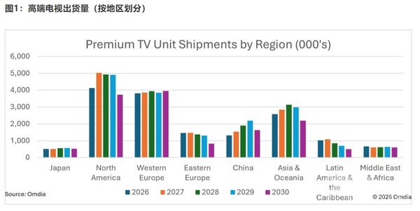 Omdia：2027年全球高端电视出货量预计同比增长9.3%(图2)