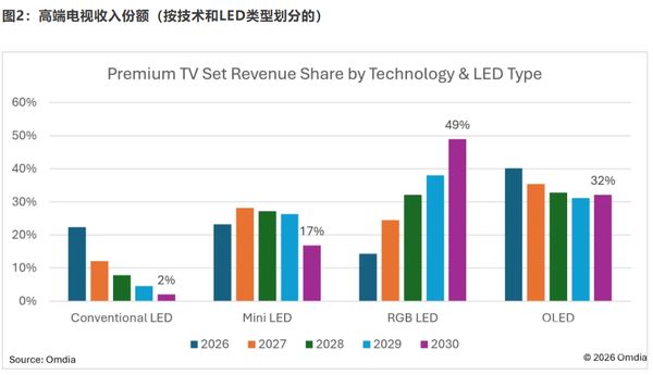 Omdia：2027年全球高端电视出货量预计同比增长9.3%(图3)