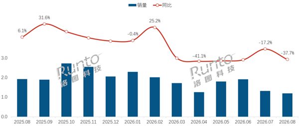 暴跌37%！曾经爆火的闺蜜机 如今卖不动了