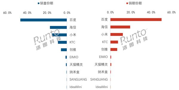 逆势爆发 小米移动智慧屏销量翻倍 杀入TOP3(图2)