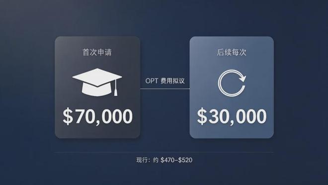 美国拟对留学生OPT征收7万美元：毕业留美实习，可能要先迈过一道“天价门槛”(图4)