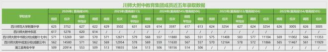 首年招生617分，新校区开办后，川师附中的竞争力有增强吗(图4)