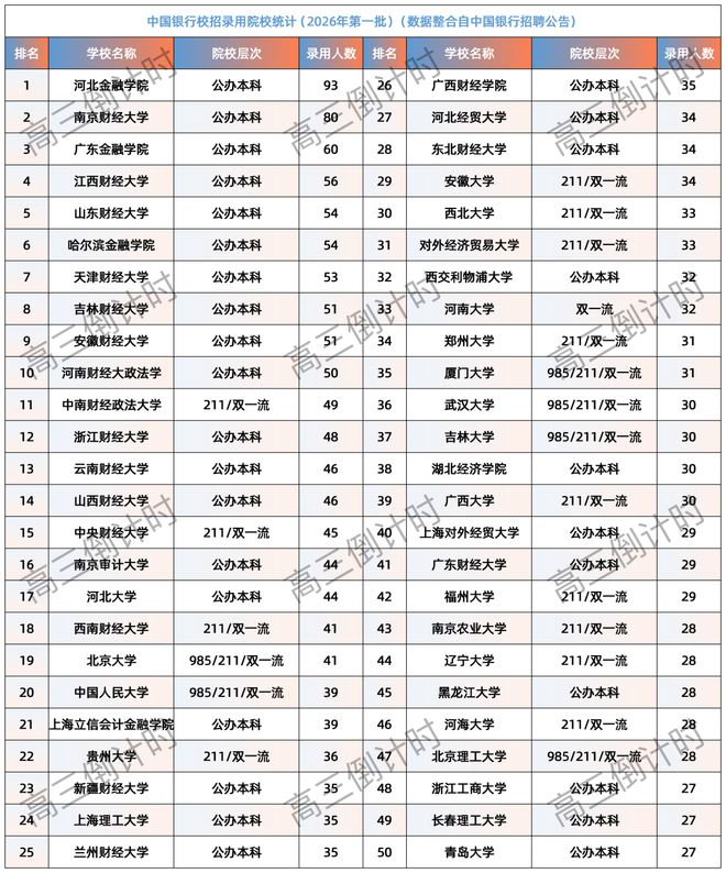 2026中国银行校招录用院校排名！10所双非霸榜，河北金融学
