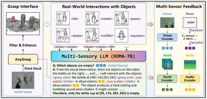 主动理解物理世界：ROMA让机器人学会交互探索物体(图5)