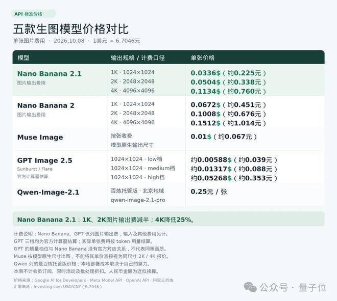 Nano Banana终于2.1了！4K直出，中文进步太明显(图7)