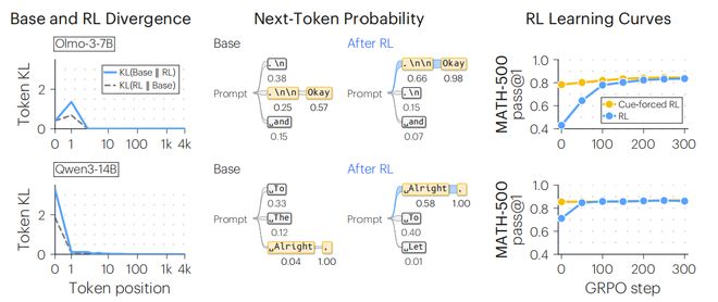 00后硕士揭开AI推理“黑科技”:两个Token,基模追平强化学习版本(图2)