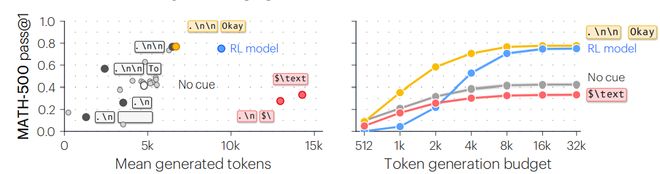 00后硕士揭开AI推理“黑科技”:两个Token,基模追平强化学习版本(图3)