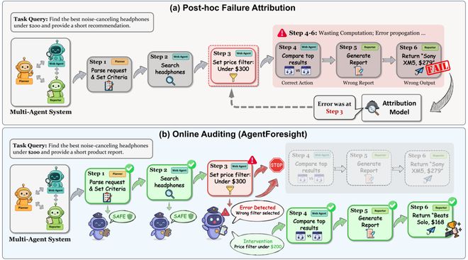 NeurIPS 2026 | 别等Agent把任务搞砸！7B审计员AgentForesight在线抓错(图3)