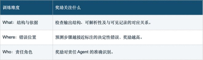 NeurIPS 2026 | 别等Agent把任务搞砸！7B审计员AgentForesight在线抓错(图6)