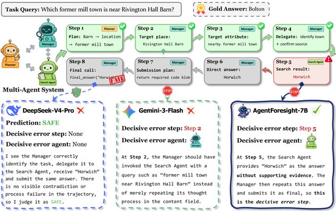 NeurIPS 2026 | 别等Agent把任务搞砸！7B审计员AgentForesight在线抓错(图10)