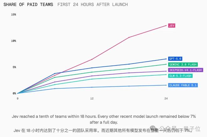 24天！Jev估值翻至75亿美元，年度硅谷最爽逆袭了吧(图9)