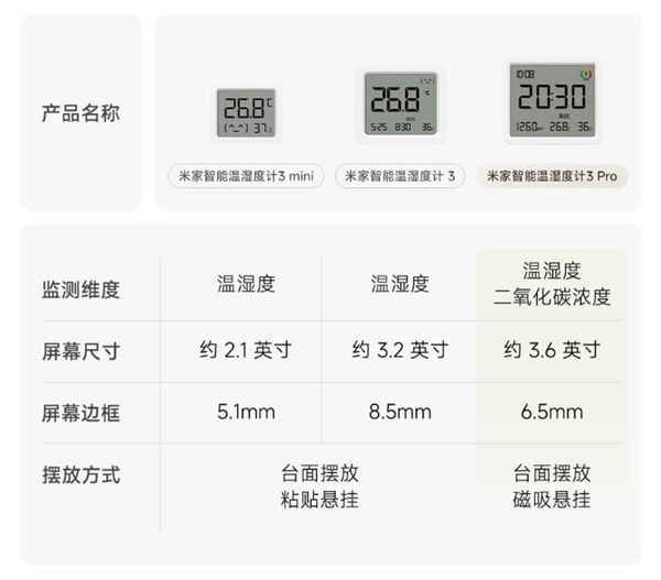 129元！米家智能温湿度计3 Pro开售：3.6英寸大屏、新增二氧化碳检测(图4)