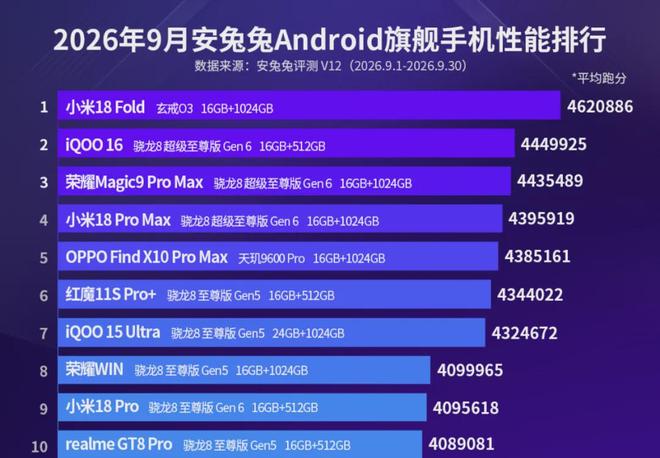 462万跑分登顶！小米玄戒O3屠榜安兔兔，高通联发科会慌吗？(图3)