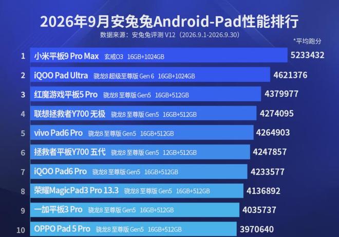 462万跑分登顶！小米玄戒O3屠榜安兔兔，高通联发科会慌吗？(图5)