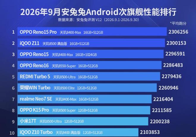 462万跑分登顶！小米玄戒O3屠榜安兔兔，高通联发科会慌吗？(图6)