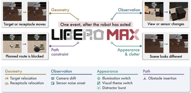 机器人伸手时，杯子被挪走了：LIBERO-MAX用22.4万次仿真检验动态可靠性(图3)