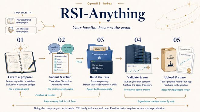 从「刷榜」到「做科研」：研究员还有多久被 AI超越？(图8)