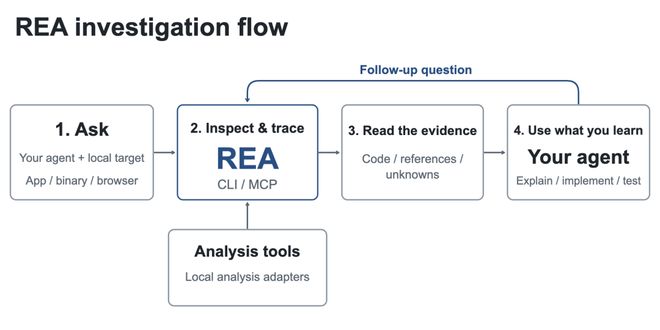 比Jev更爆火!逆向灭霸 REA 一天登顶GitHub(图11)