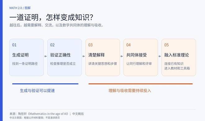 陶哲轩：数学2.0时代已至！(图11)