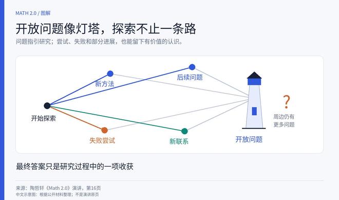 陶哲轩：数学2.0时代已至！(图6)