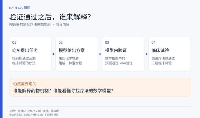 陶哲轩：数学2.0时代已至！(图10)