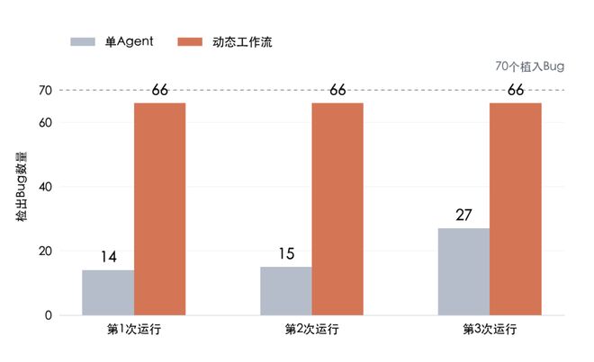 Claude自己组队查Bug!11.6万行代码揪出66个,单Agent最高只找到27个(图3)