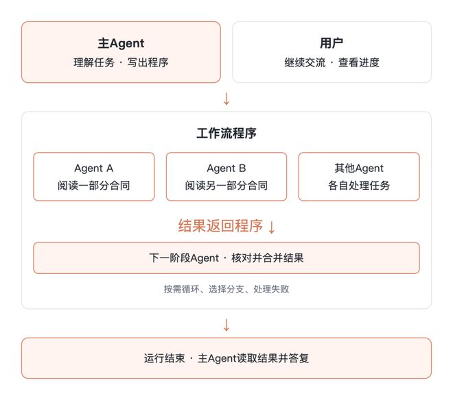 Claude自己组队查Bug!11.6万行代码揪出66个,单Agent最高只找到27个(图9)