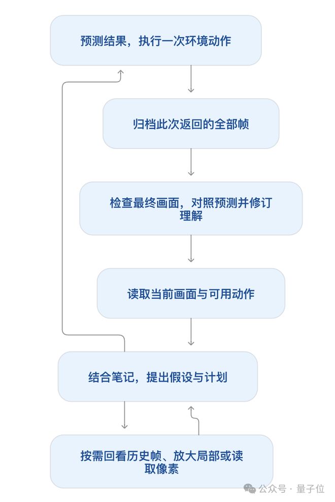 何恺明团队发布多模态Harness框架(图7)