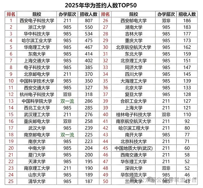 收藏：华为公司签约最多的高校TOP50榜单出炉(图2)