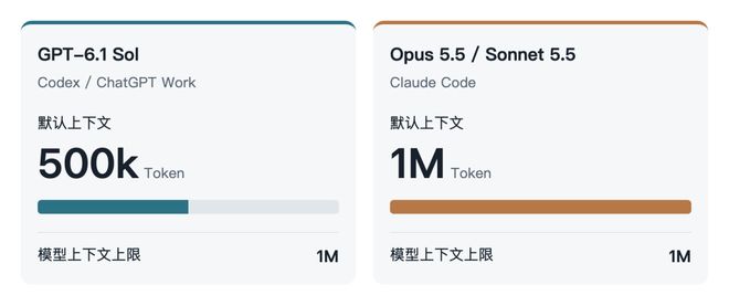GPT-6.1 Sol一夜扩容500k！完全免费(图11)