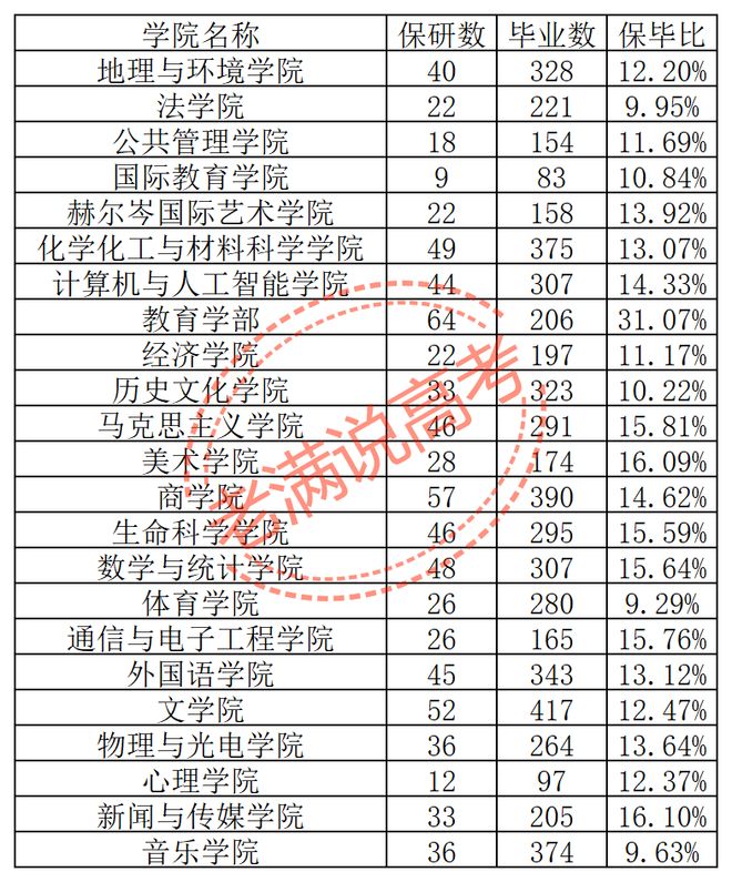 山东师范大学2027届保研数据：全校13.67%，有个专业保