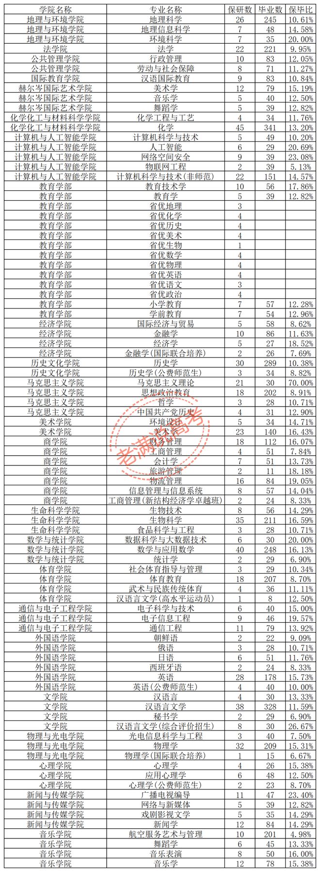 山东师范大学2027届保研数据：全校13.67%，有个专业保研率70%(图2)