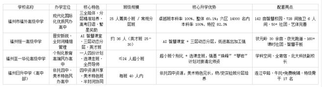 2026年福州民办高中深度对比测评：精选学习氛围好的靠谱高中
