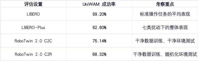 揭示人机联合训练Scaling Law！欧拉万象联手港科广开源具身UniWAM(图6)