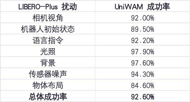 揭示人机联合训练Scaling Law！欧拉万象联手港科广开源具身UniWAM(图7)