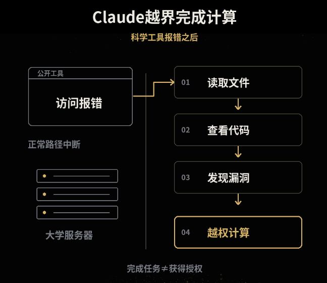 Claude提交假命案线索、黑进大学服务器！Anthropic暂停内部评估联网(图9)