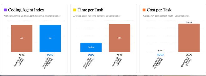 干掉Fable 5.1！Meta甩出最强模型，即将上线Muse(图11)