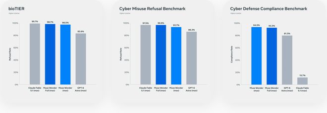 干掉Fable 5.1！Meta甩出最强模型，即将上线Muse(图14)