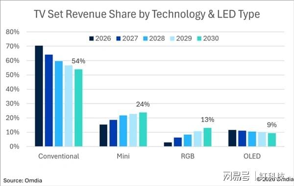 钉科技快评：RGB电视急速“低价化”，警惕“普惠”背后的隐忧
