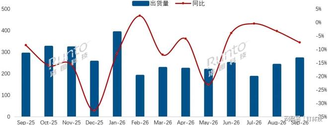 9月电视TOP3揽下61.8%，外资三强不敌华为一家(图1)