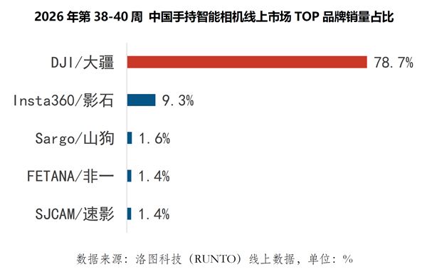 景区人手一台！中秋国庆出行数据：10台云台相机9台是大疆Pocket(图2)