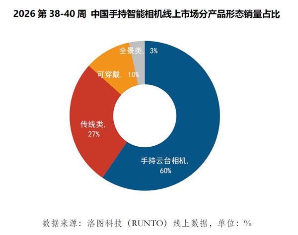 景区人手一台！中秋国庆出行数据：10台云台相机9台是大疆Pocket(图3)